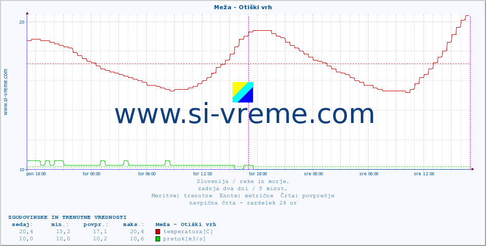 POVPREČJE :: Meža - Otiški vrh :: temperatura | pretok | višina :: zadnja dva dni / 5 minut.