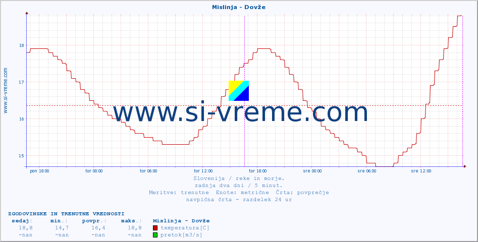 POVPREČJE :: Mislinja - Dovže :: temperatura | pretok | višina :: zadnja dva dni / 5 minut.