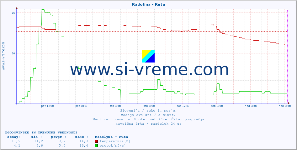 POVPREČJE :: Radoljna - Ruta :: temperatura | pretok | višina :: zadnja dva dni / 5 minut.