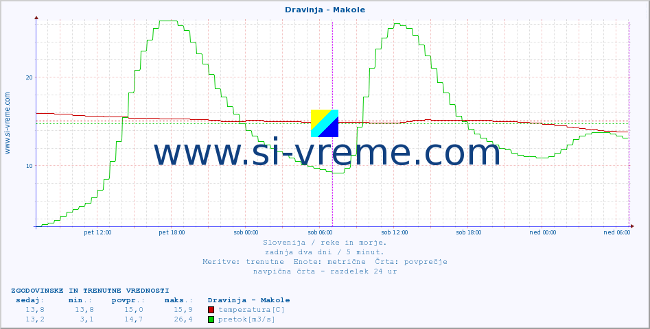 POVPREČJE :: Dravinja - Makole :: temperatura | pretok | višina :: zadnja dva dni / 5 minut.