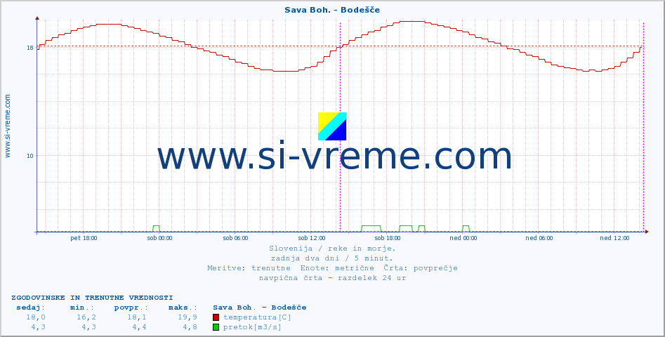 POVPREČJE :: Sava Boh. - Bodešče :: temperatura | pretok | višina :: zadnja dva dni / 5 minut.