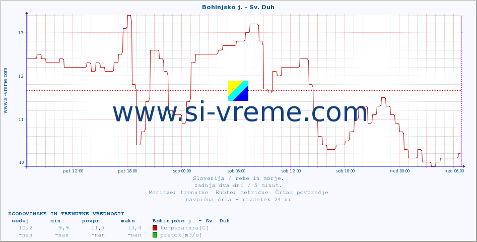 POVPREČJE :: Bohinjsko j. - Sv. Duh :: temperatura | pretok | višina :: zadnja dva dni / 5 minut.