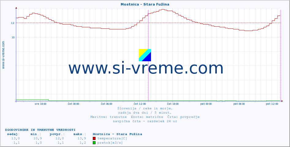 POVPREČJE :: Mostnica - Stara Fužina :: temperatura | pretok | višina :: zadnja dva dni / 5 minut.