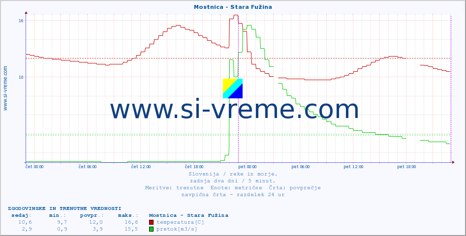 POVPREČJE :: Mostnica - Stara Fužina :: temperatura | pretok | višina :: zadnja dva dni / 5 minut.