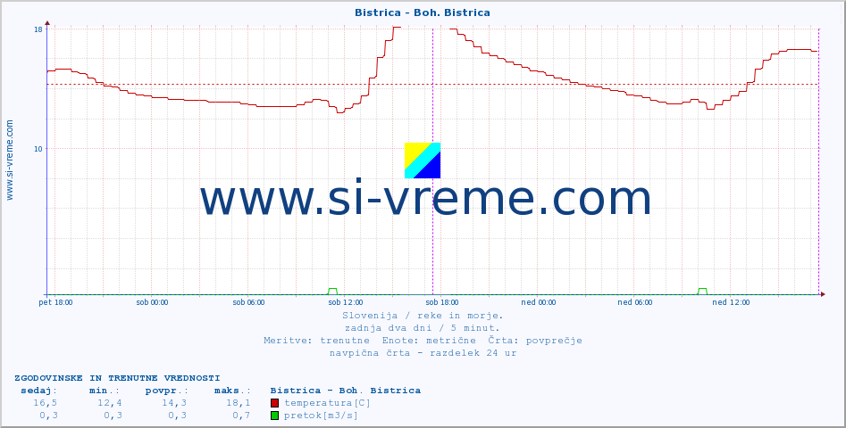 POVPREČJE :: Bistrica - Boh. Bistrica :: temperatura | pretok | višina :: zadnja dva dni / 5 minut.