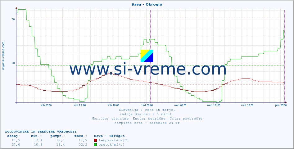 POVPREČJE :: Sava - Okroglo :: temperatura | pretok | višina :: zadnja dva dni / 5 minut.