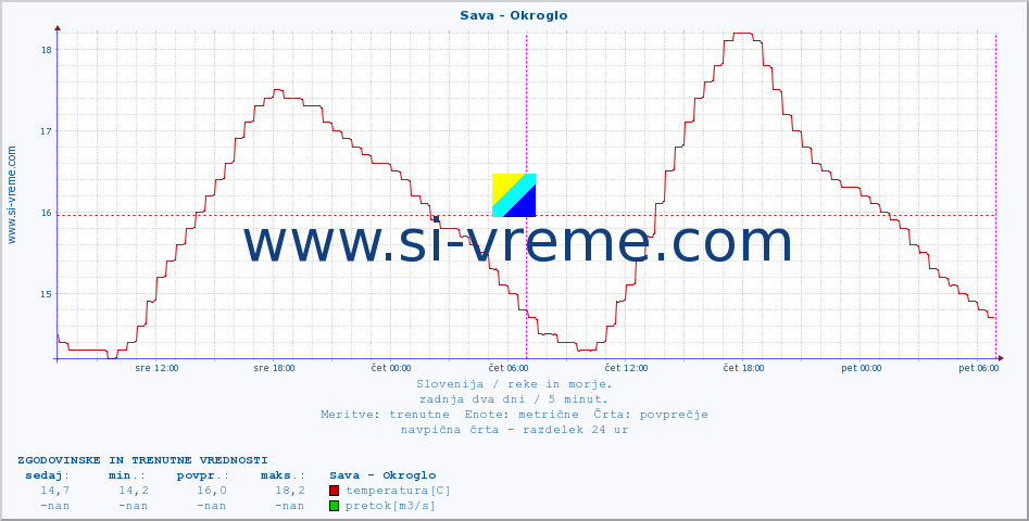 POVPREČJE :: Sava - Okroglo :: temperatura | pretok | višina :: zadnja dva dni / 5 minut.