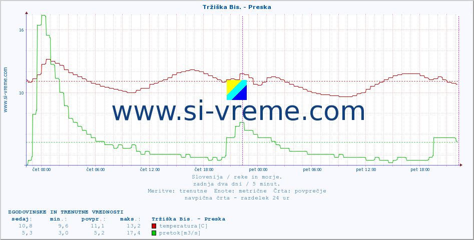 POVPREČJE :: Tržiška Bis. - Preska :: temperatura | pretok | višina :: zadnja dva dni / 5 minut.