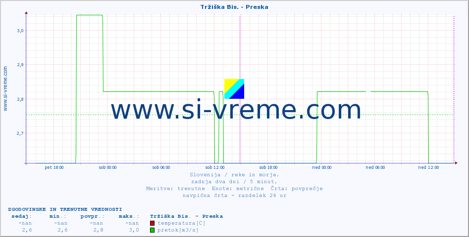 POVPREČJE :: Tržiška Bis. - Preska :: temperatura | pretok | višina :: zadnja dva dni / 5 minut.