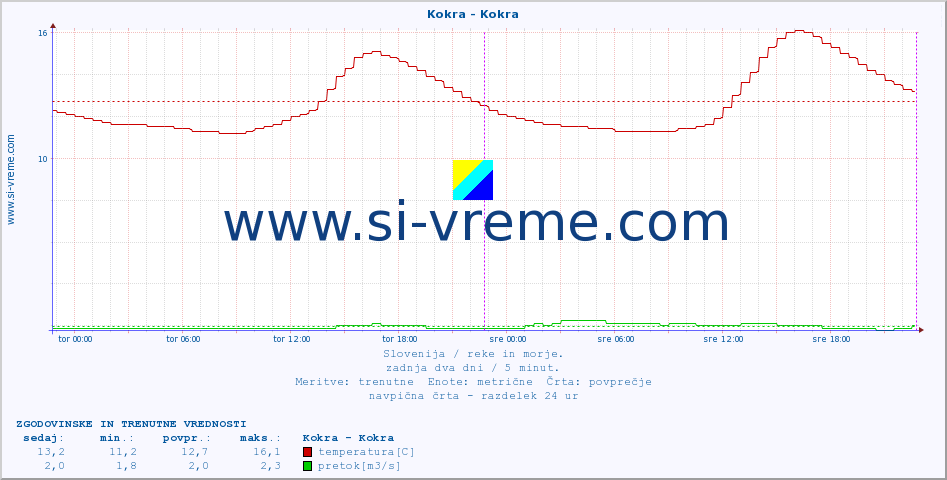POVPREČJE :: Kokra - Kokra :: temperatura | pretok | višina :: zadnja dva dni / 5 minut.