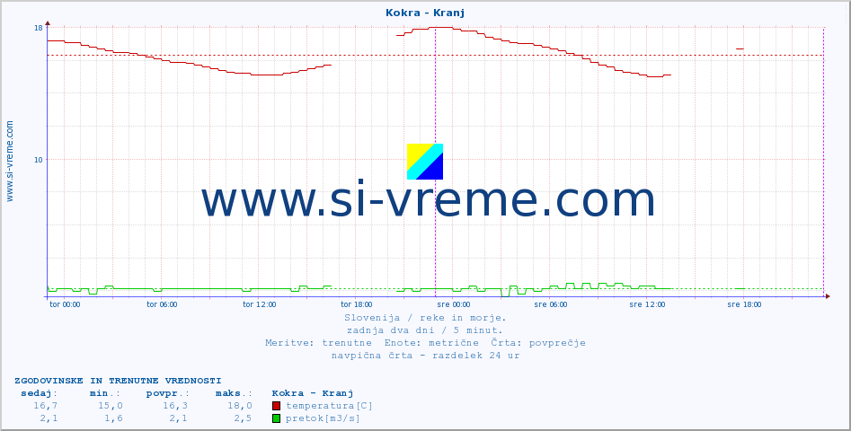 POVPREČJE :: Kokra - Kranj :: temperatura | pretok | višina :: zadnja dva dni / 5 minut.