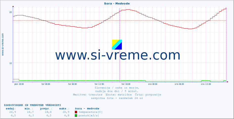 POVPREČJE :: Sora - Medvode :: temperatura | pretok | višina :: zadnja dva dni / 5 minut.