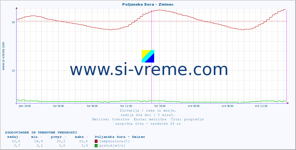 POVPREČJE :: Poljanska Sora - Zminec :: temperatura | pretok | višina :: zadnja dva dni / 5 minut.