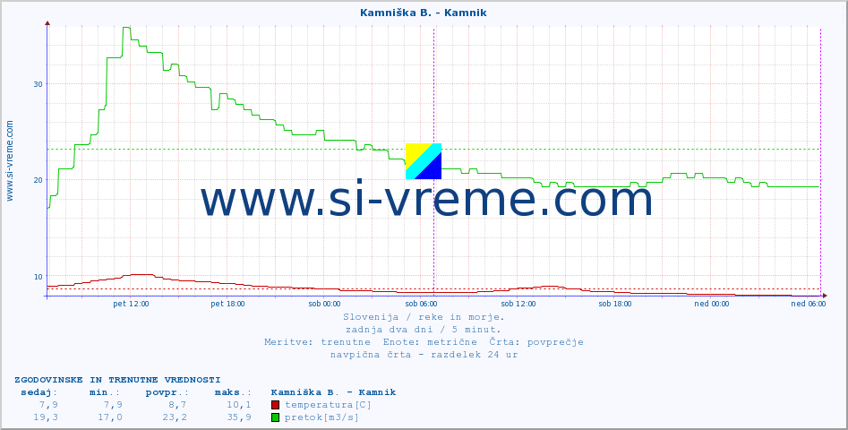 POVPREČJE :: Kamniška B. - Kamnik :: temperatura | pretok | višina :: zadnja dva dni / 5 minut.