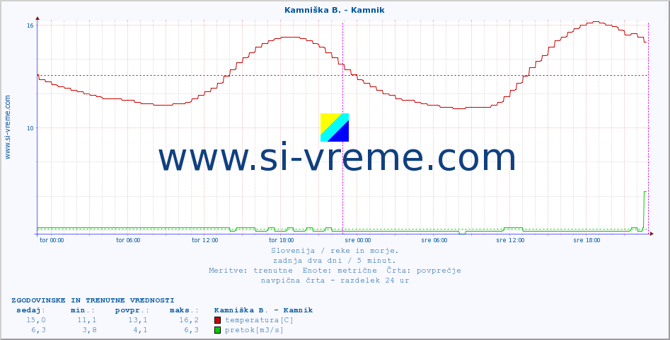 POVPREČJE :: Kamniška B. - Kamnik :: temperatura | pretok | višina :: zadnja dva dni / 5 minut.