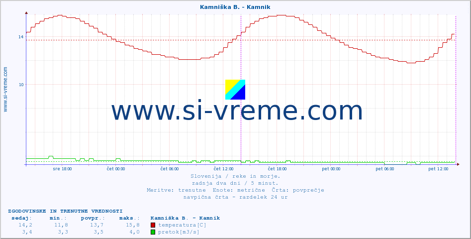 POVPREČJE :: Kamniška B. - Kamnik :: temperatura | pretok | višina :: zadnja dva dni / 5 minut.