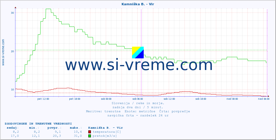 POVPREČJE :: Kamniška B. - Vir :: temperatura | pretok | višina :: zadnja dva dni / 5 minut.