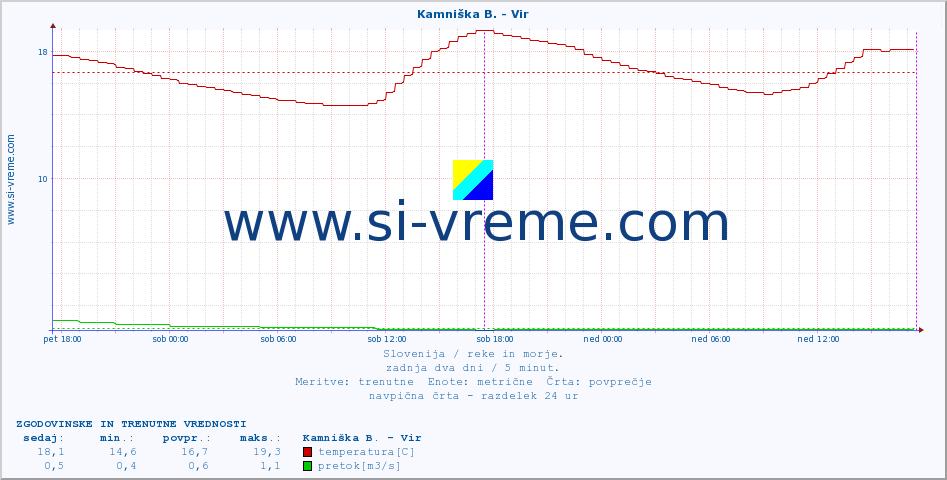 POVPREČJE :: Kamniška B. - Vir :: temperatura | pretok | višina :: zadnja dva dni / 5 minut.