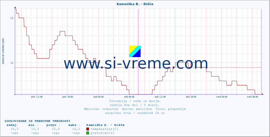 POVPREČJE :: Kamniška B. - Bišče :: temperatura | pretok | višina :: zadnja dva dni / 5 minut.