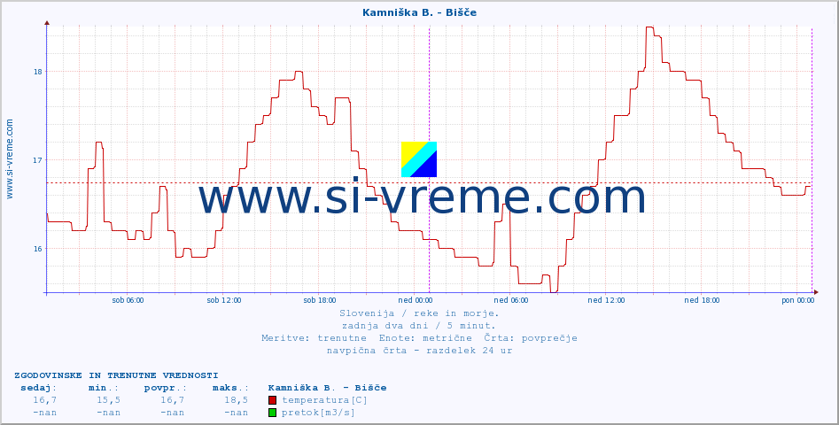 POVPREČJE :: Kamniška B. - Bišče :: temperatura | pretok | višina :: zadnja dva dni / 5 minut.