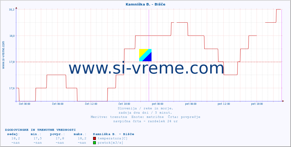 POVPREČJE :: Kamniška B. - Bišče :: temperatura | pretok | višina :: zadnja dva dni / 5 minut.