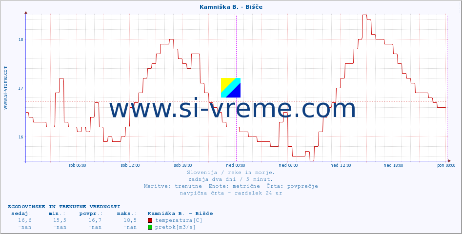 POVPREČJE :: Kamniška B. - Bišče :: temperatura | pretok | višina :: zadnja dva dni / 5 minut.