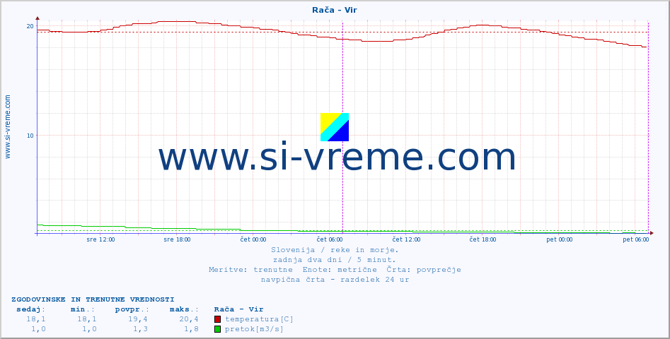POVPREČJE :: Rača - Vir :: temperatura | pretok | višina :: zadnja dva dni / 5 minut.