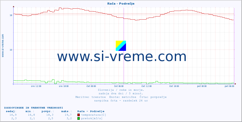 POVPREČJE :: Rača - Podrečje :: temperatura | pretok | višina :: zadnja dva dni / 5 minut.