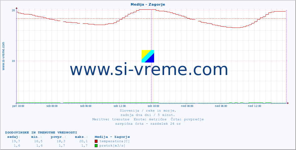 POVPREČJE :: Medija - Zagorje :: temperatura | pretok | višina :: zadnja dva dni / 5 minut.