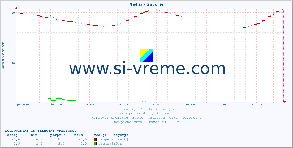 POVPREČJE :: Medija - Zagorje :: temperatura | pretok | višina :: zadnja dva dni / 5 minut.