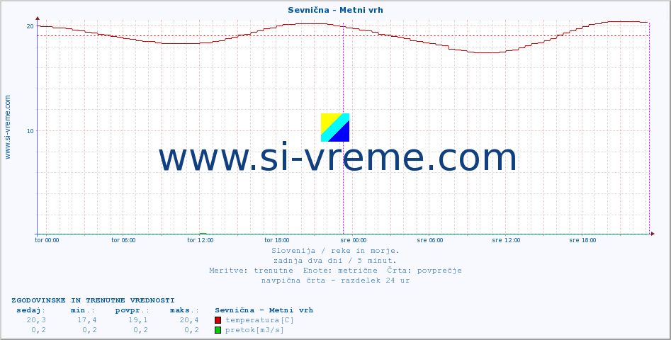 POVPREČJE :: Sevnična - Metni vrh :: temperatura | pretok | višina :: zadnja dva dni / 5 minut.