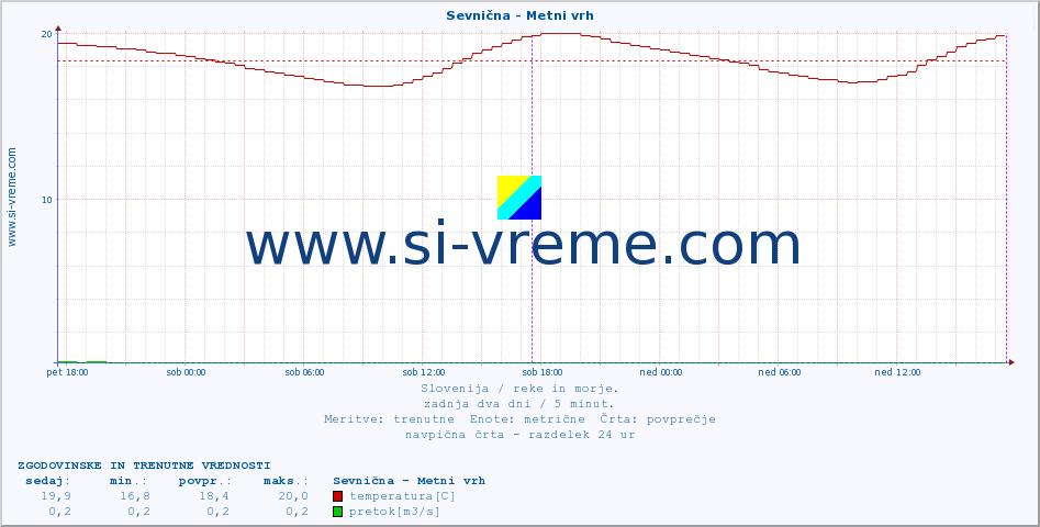 POVPREČJE :: Sevnična - Metni vrh :: temperatura | pretok | višina :: zadnja dva dni / 5 minut.