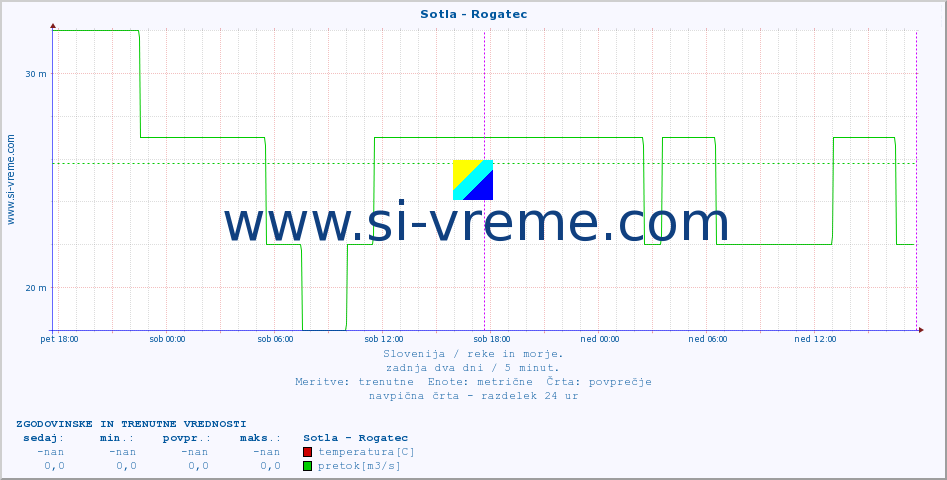 POVPREČJE :: Sotla - Rogatec :: temperatura | pretok | višina :: zadnja dva dni / 5 minut.