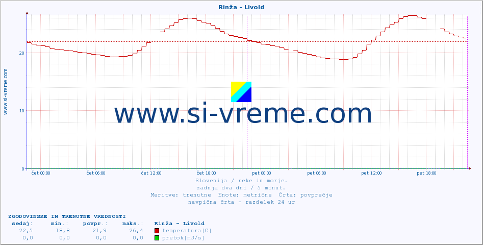 POVPREČJE :: Rinža - Livold :: temperatura | pretok | višina :: zadnja dva dni / 5 minut.