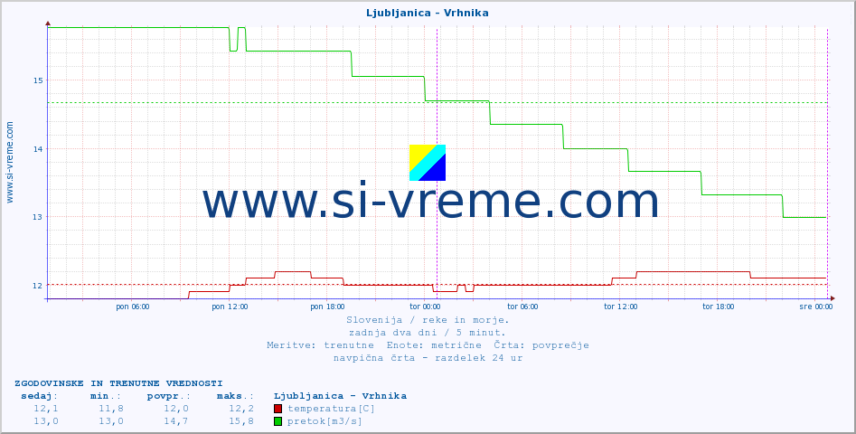 POVPREČJE :: Ljubljanica - Vrhnika :: temperatura | pretok | višina :: zadnja dva dni / 5 minut.