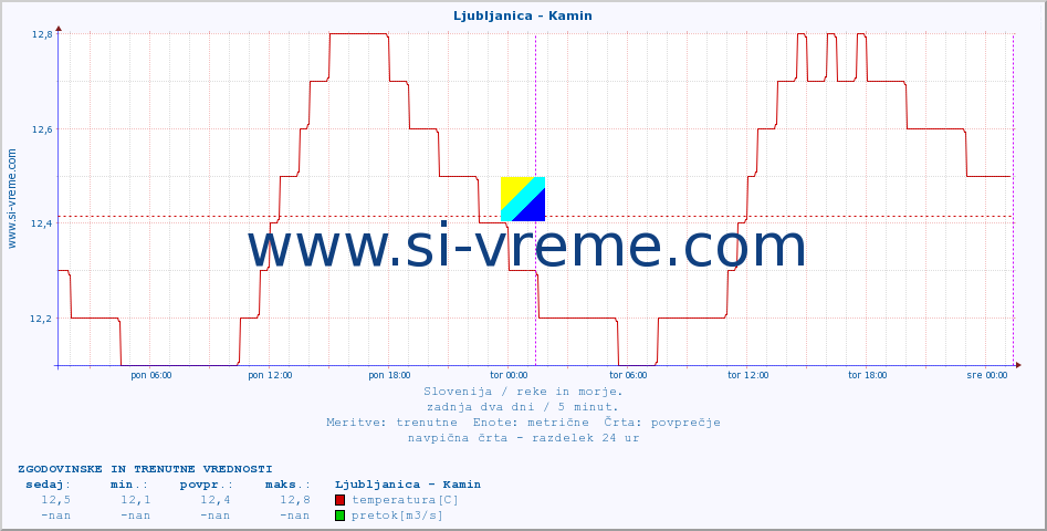 POVPREČJE :: Ljubljanica - Kamin :: temperatura | pretok | višina :: zadnja dva dni / 5 minut.