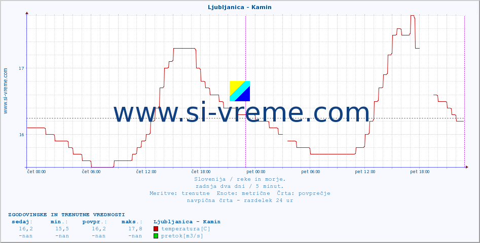 POVPREČJE :: Ljubljanica - Kamin :: temperatura | pretok | višina :: zadnja dva dni / 5 minut.