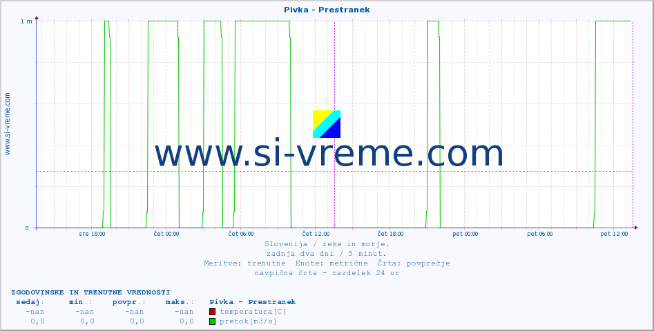 POVPREČJE :: Pivka - Prestranek :: temperatura | pretok | višina :: zadnja dva dni / 5 minut.