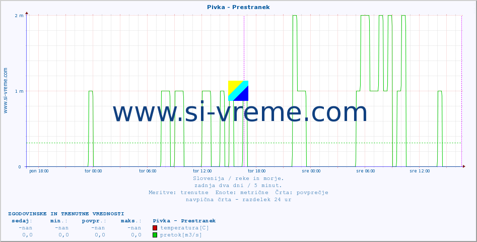 POVPREČJE :: Pivka - Prestranek :: temperatura | pretok | višina :: zadnja dva dni / 5 minut.