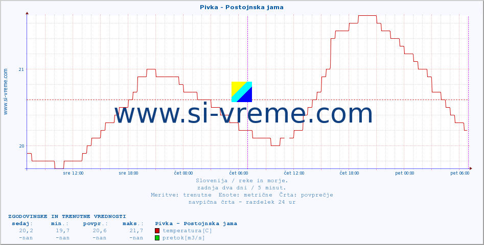 POVPREČJE :: Pivka - Postojnska jama :: temperatura | pretok | višina :: zadnja dva dni / 5 minut.