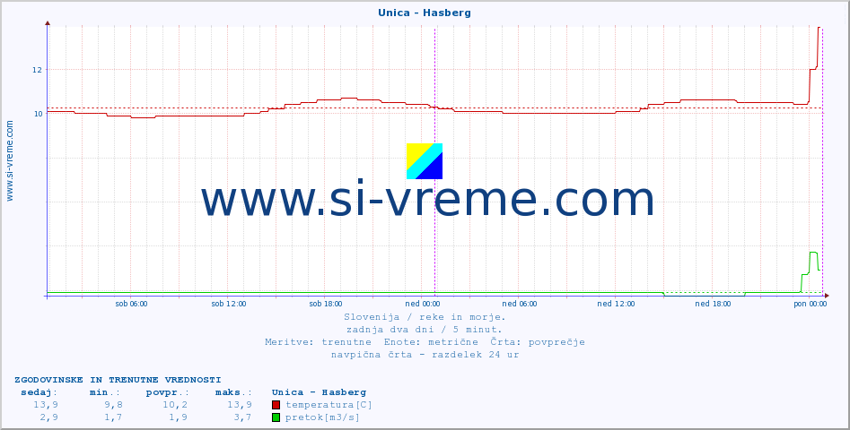 POVPREČJE :: Unica - Hasberg :: temperatura | pretok | višina :: zadnja dva dni / 5 minut.