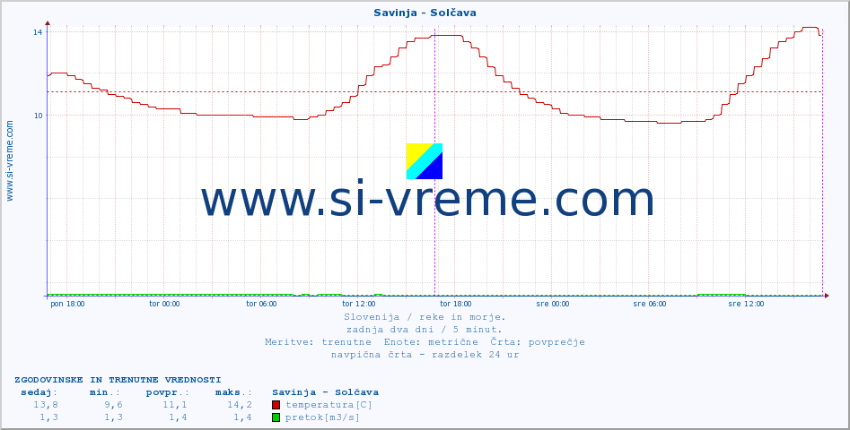 POVPREČJE :: Savinja - Solčava :: temperatura | pretok | višina :: zadnja dva dni / 5 minut.