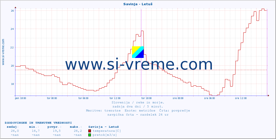 POVPREČJE :: Savinja - Letuš :: temperatura | pretok | višina :: zadnja dva dni / 5 minut.