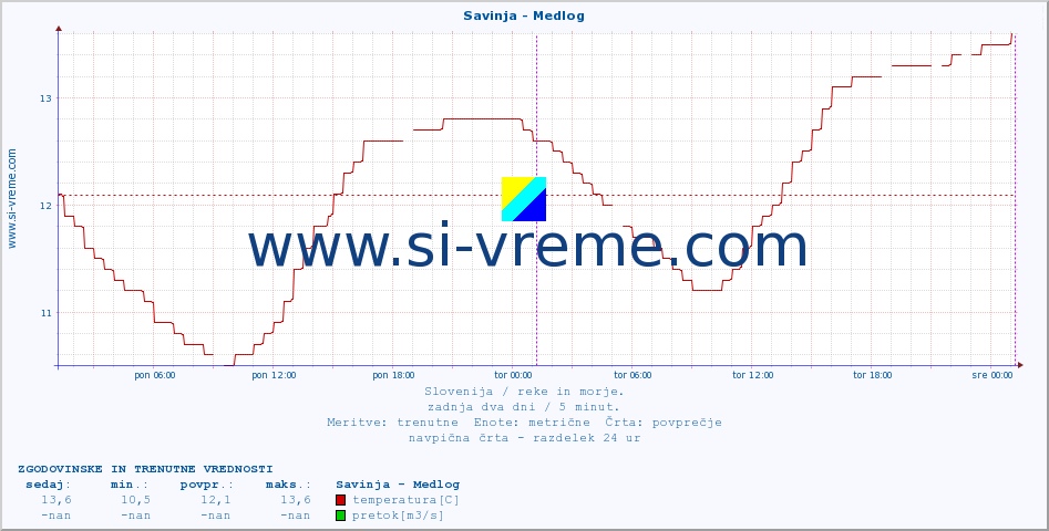 POVPREČJE :: Savinja - Medlog :: temperatura | pretok | višina :: zadnja dva dni / 5 minut.