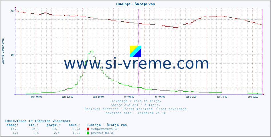 POVPREČJE :: Hudinja - Škofja vas :: temperatura | pretok | višina :: zadnja dva dni / 5 minut.