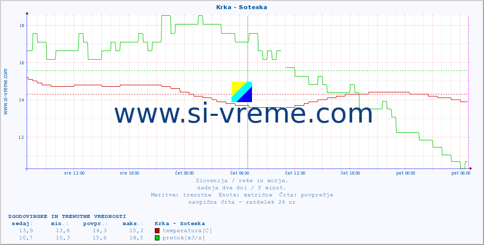 POVPREČJE :: Krka - Soteska :: temperatura | pretok | višina :: zadnja dva dni / 5 minut.