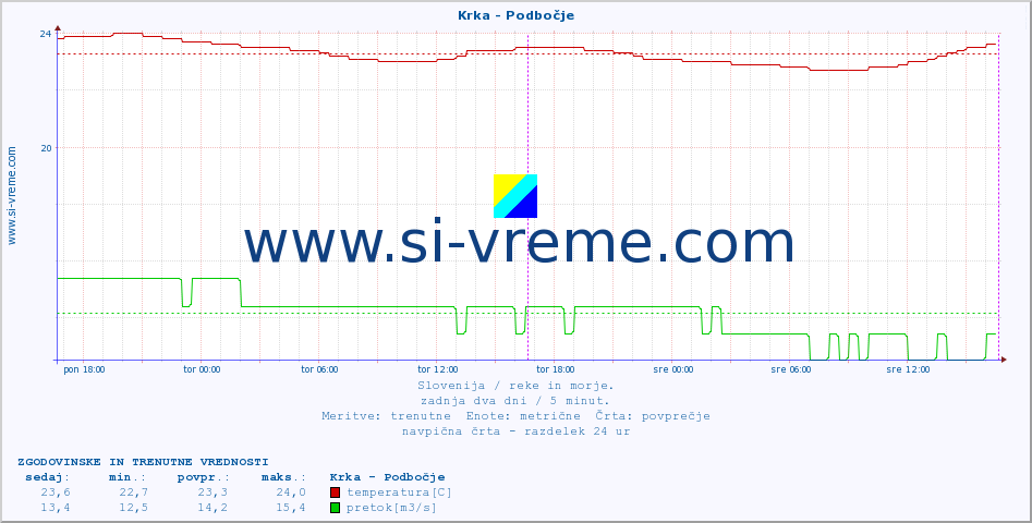 POVPREČJE :: Krka - Podbočje :: temperatura | pretok | višina :: zadnja dva dni / 5 minut.