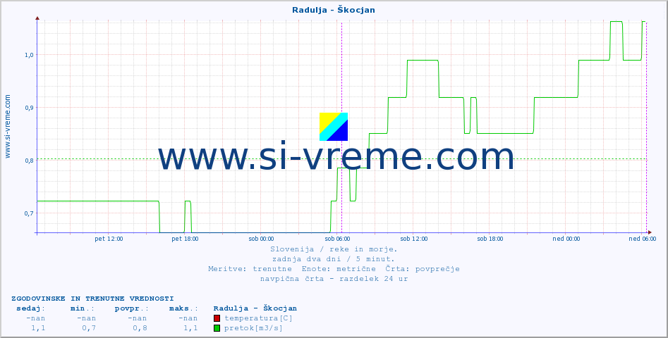 POVPREČJE :: Radulja - Škocjan :: temperatura | pretok | višina :: zadnja dva dni / 5 minut.