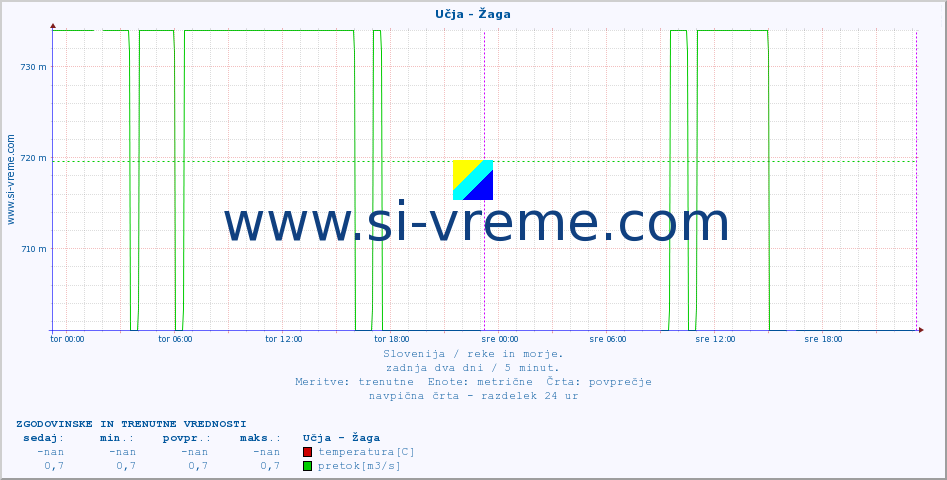 POVPREČJE :: Učja - Žaga :: temperatura | pretok | višina :: zadnja dva dni / 5 minut.