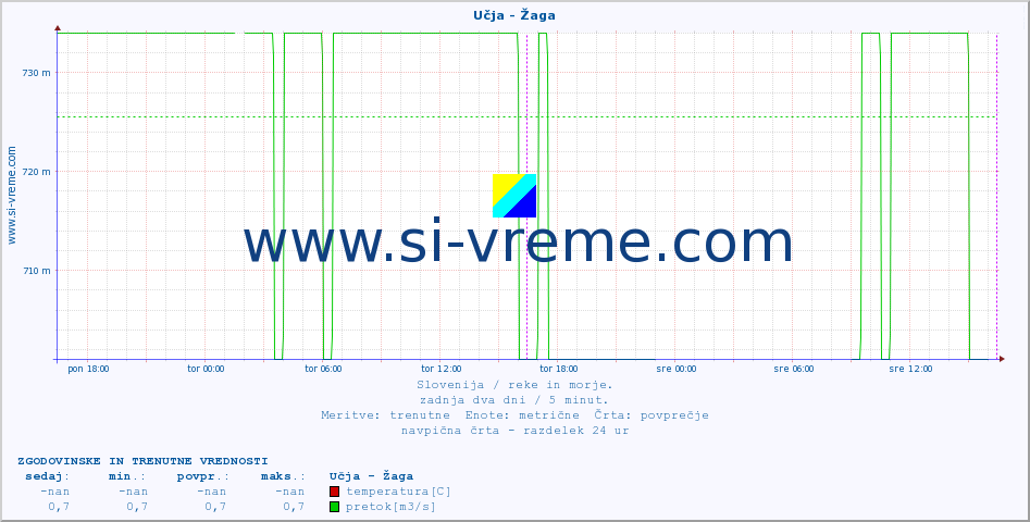 POVPREČJE :: Učja - Žaga :: temperatura | pretok | višina :: zadnja dva dni / 5 minut.